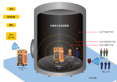豪利777监测气体预警系统，将受限空间清静生产；ぞ傩芯烤