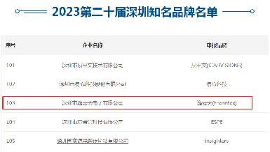 第二十届深圳着名品牌评审效果揭晓，豪利777上榜“深圳着名品牌”!